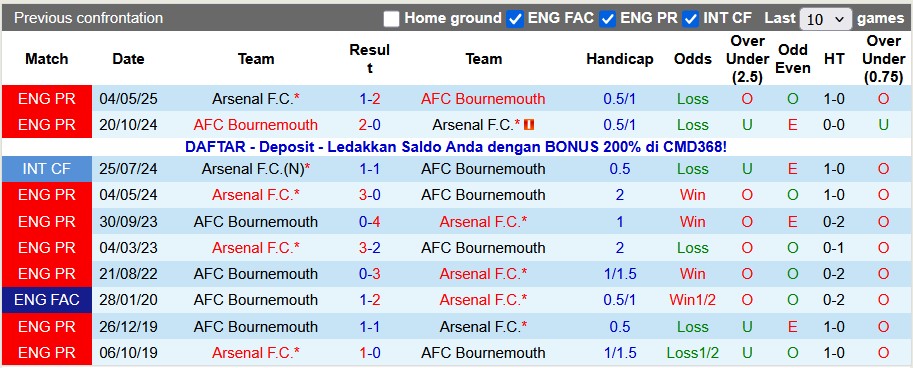 Nhận định, soi k&egrave;o Bournemouth vs Arsenal, 0h30 ng&agrave;y 4/1: Khẳng định sức mạnh - Ảnh 3