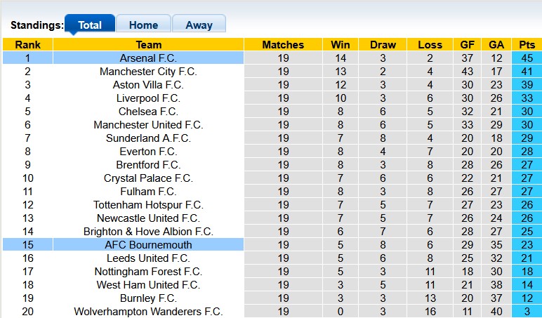 Nhận định, soi k&egrave;o Bournemouth vs Arsenal, 0h30 ng&agrave;y 4/1: Khẳng định sức mạnh - Ảnh 4