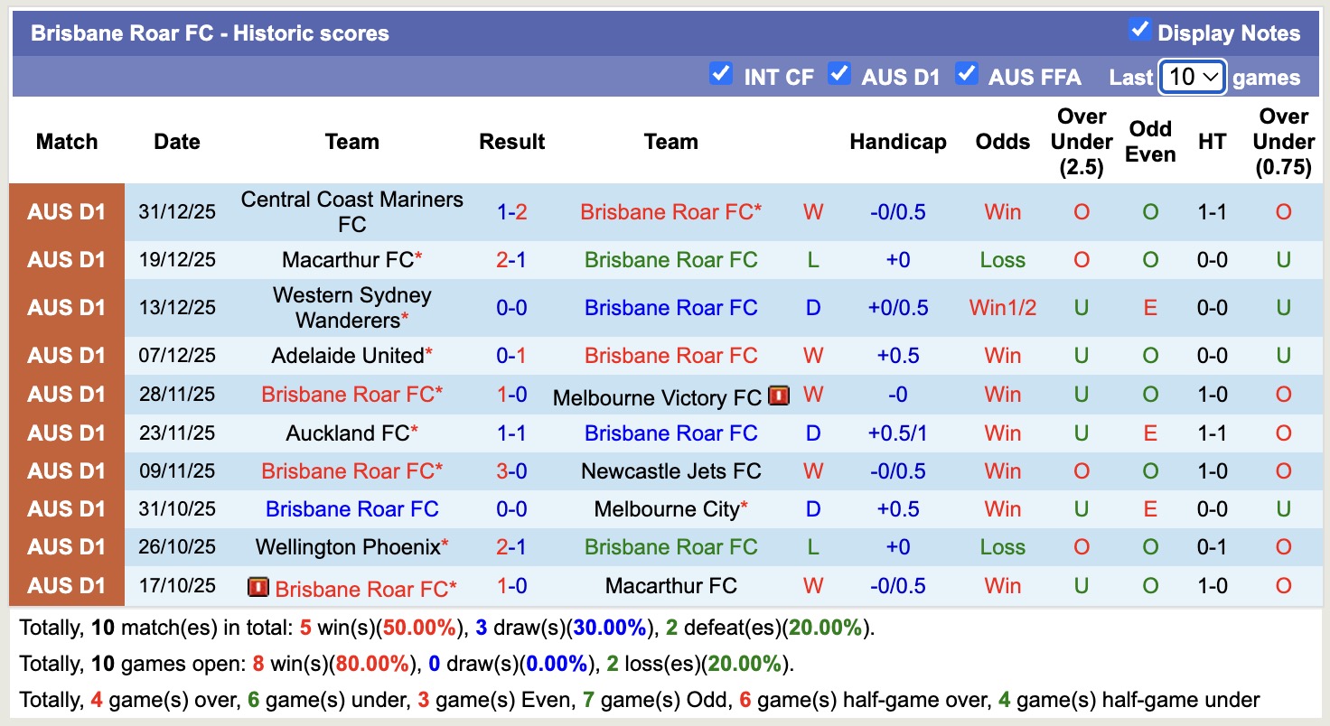 Nhận định, soi kèo Brisbane Roar vs Wellington Phoenix, 13h00 ngày 3/1: Tiếp tục chìm sâu - Ảnh 2