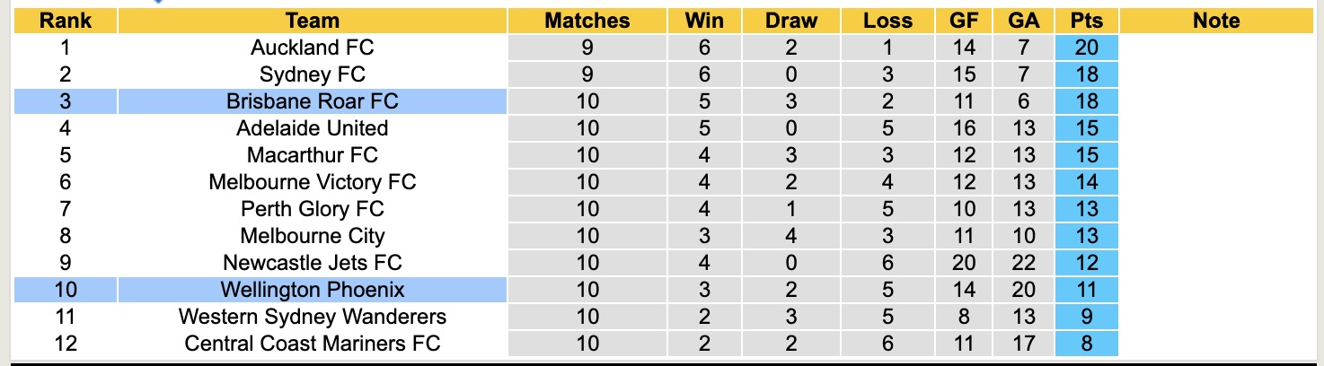 Nhận định, soi kèo Brisbane Roar vs Wellington Phoenix, 13h00 ngày 3/1: Tiếp tục chìm sâu - Ảnh 5