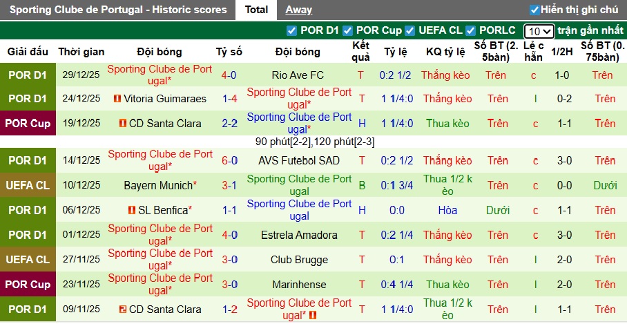Nhận định, soi kèo Gil Vicente vs Sporting Lisbon, 01h45 ngày 3/1: Sức mạnh nhà vô địch - Ảnh 3