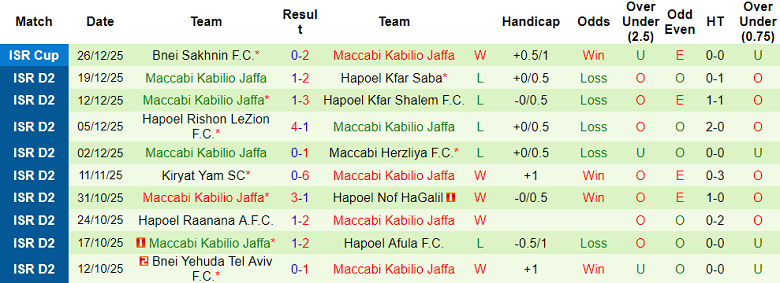 Nhận định, soi kèo Hapoel Ramat Gan vs Maccabi Jaffa, 20h00 ngày 2/1: Thua tiếp - Ảnh 2