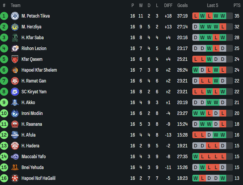 Nhận định, soi kèo Kafr Qasim vs Hapoel Acre, 20h00 ngày 2/1: Hết bất bại - Ảnh 4