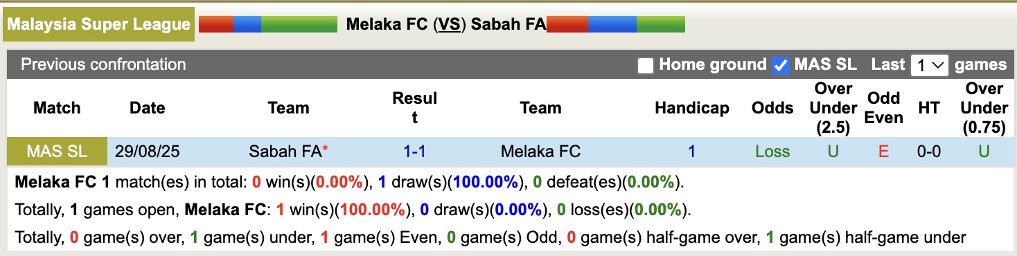 Nhận định, soi kèo Melaka vs Sabah FA, 16h15 ngày 3/1: Bắt nạt chủ nhà - Ảnh 3