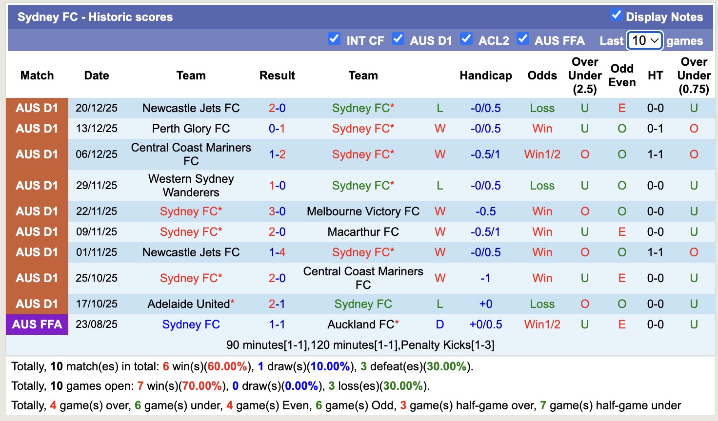 Nhận định, soi kèo Melbourne City vs Sydney, 15h35 ngày 3/1: Đặt niềm tin vào Sydney - Ảnh 3