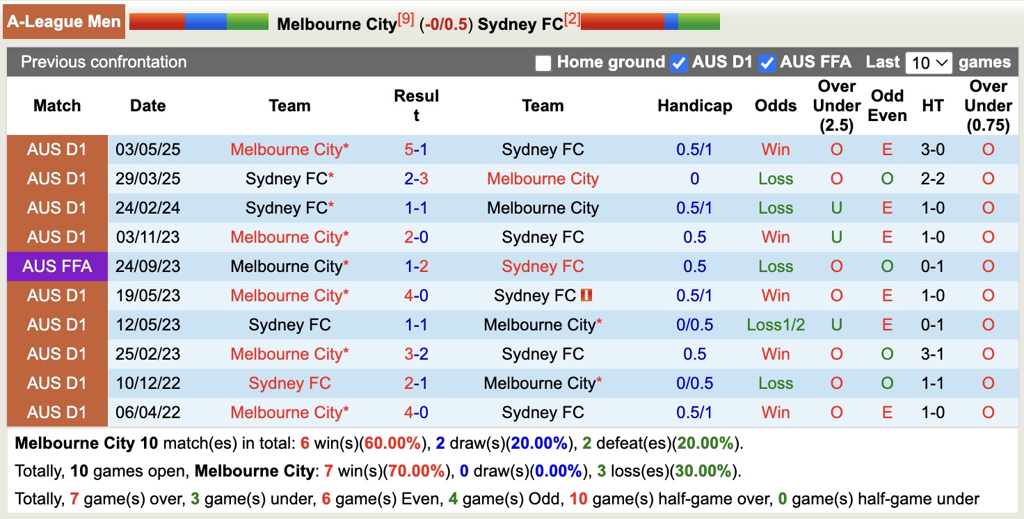Nhận định, soi kèo Melbourne City vs Sydney, 15h35 ngày 3/1: Đặt niềm tin vào Sydney - Ảnh 4