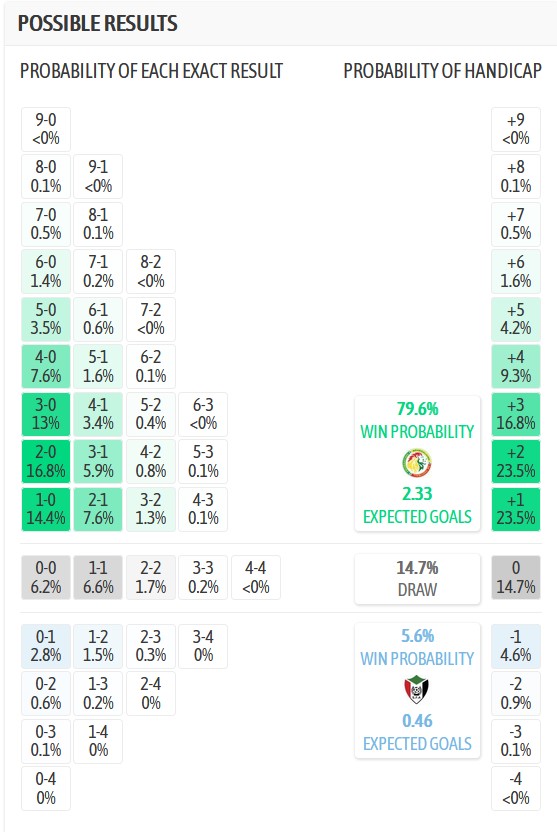 Nhận định, soi kèo Senegal vs Sudan, 23h00 ngày 3/1: Vé nằm trong túi - Ảnh 5