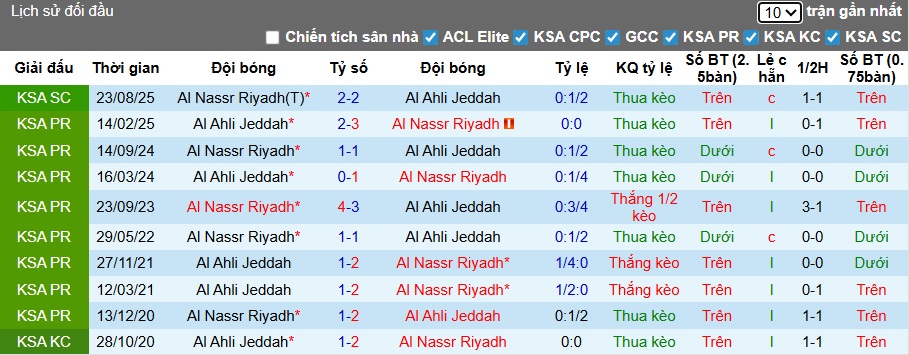 Siêu máy tính dự đoán Al-Ahli vs Al Nassr, 00h30 ngày 3/1 - Ảnh 2