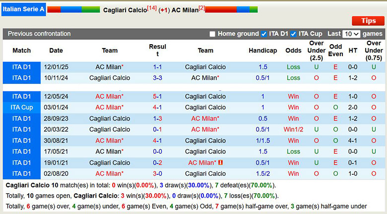 Siêu máy tính dự đoán Cagliari vs AC Milan, 2h45 ngày 3/1 - Ảnh 1