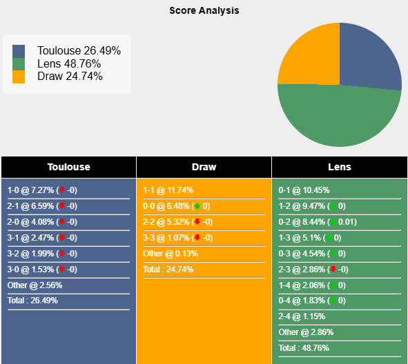 Siêu máy tính dự đoán Toulouse vs Lens, 2h45 ngày 3/1 - Ảnh 1