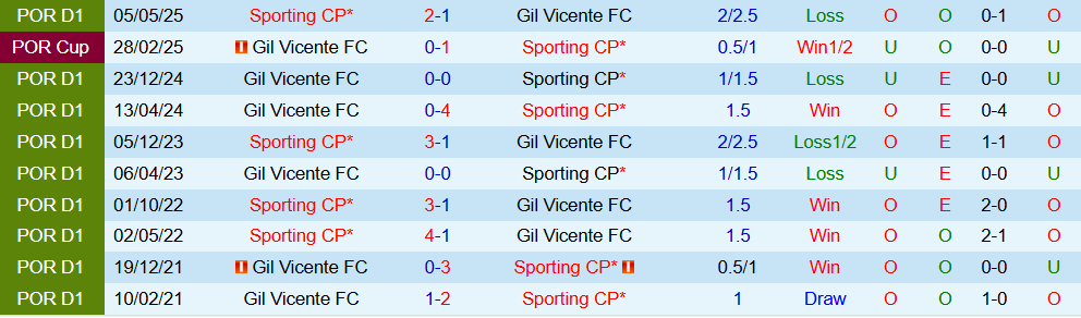Soi kèo góc Gil Vicente vs Sporting CP, 01h45 ngày 03/01 - Ảnh 3