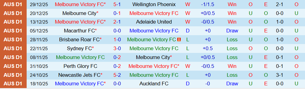 Soi kèo góc Melbourne Victory vs Perth Glory, 15h35 ngày 02/01 - Ảnh 1