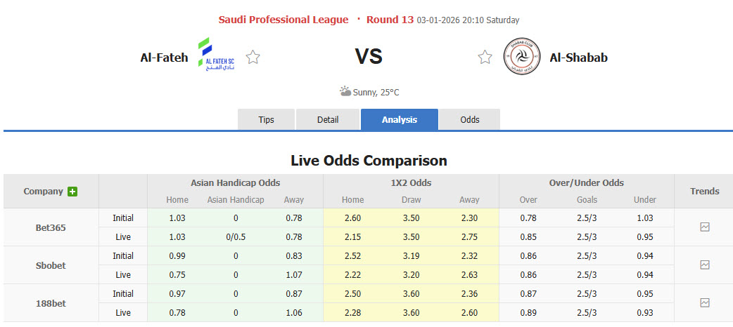 Nhận định, soi kèo Al Fateh vs Al-Shabab, 20h10 ngày 3/1: Trên đà thăng hoa - Ảnh 1