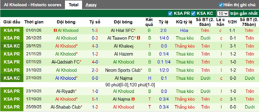 Nhận định, soi kèo Al-Fayha vs Al-Kholood, 21h55 ngày 3/1: Khách cúi đầu ra về - Ảnh 3