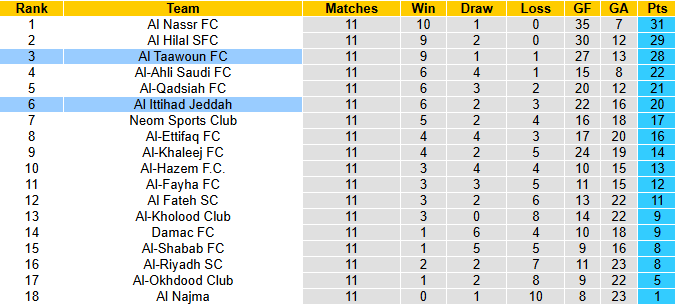 Nhận định, soi kèo Al Ittihad vs Al Taawoun, 0h30 ngày 4/1: Tin vào chủ nhà - Ảnh 5
