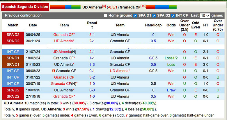 Nhận định, soi kèo Almeria vs Granada, 22h15 ngày 3/1: Tìm lại chính mình - Ảnh 1