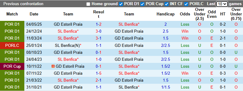 Nhận định, soi kèo Benfica vs Estoril Praia, 1h00 ngày 4/1: Không dễ dàng - Ảnh 4