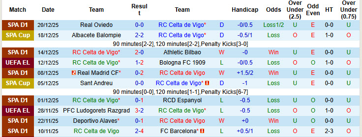 Nhận định, soi kèo Celta Vigo vs Valencia, 20h00 ngày 3/1: Cơ hội của Bầy dơi - Ảnh 2