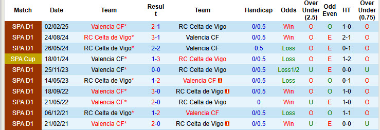 Nhận định, soi kèo Celta Vigo vs Valencia, 20h00 ngày 3/1: Cơ hội của Bầy dơi - Ảnh 5