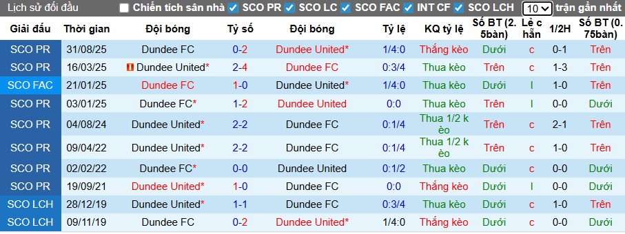Nhận định, soi kèo Dundee United vs Dundee, 22h00 ngày 3/1: Chủ nhà chiếm ưu thế - Ảnh 2
