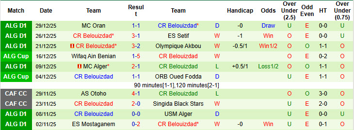 Nhận định, soi kèo ES Ben Aknoun vs Belouizdad, 20h00 ngày 3/1: Cơ hội vượt mặt - Ảnh 3