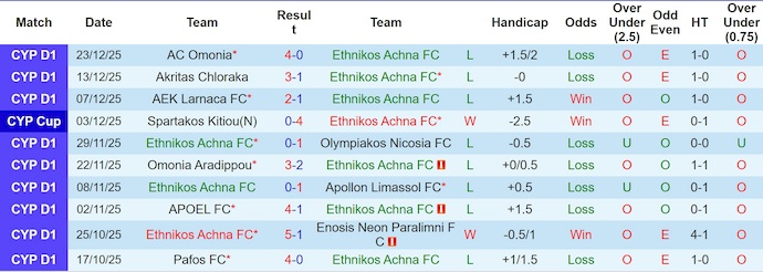 Nhận định, soi kèo Ethnikos Achnas vs AEL Limassol, 22h00 ngày 3/1: Chìm trong khủng hoảng - Ảnh 2