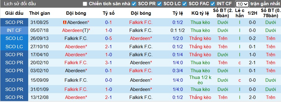 Nhận định, soi kèo Falkirk vs Aberdeen, 22h00 ngày 3/1: Ám ảnh xa nhà - Ảnh 2
