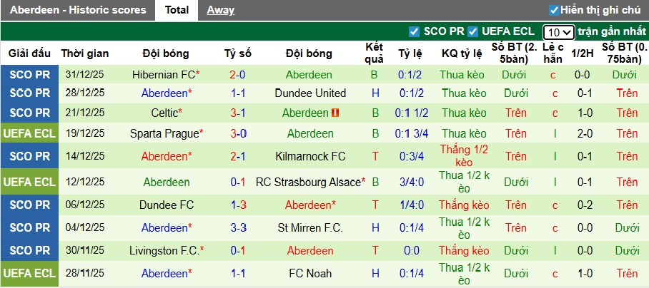 Nhận định, soi kèo Falkirk vs Aberdeen, 22h00 ngày 3/1: Ám ảnh xa nhà - Ảnh 3