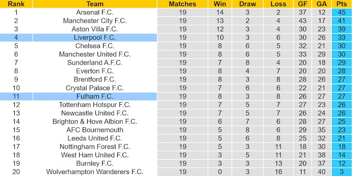 Nhận định, soi kèo Fulham vs Liverpool, 22h00 ngày 4/1: Bảo toàn Top 4 - Ảnh 5
