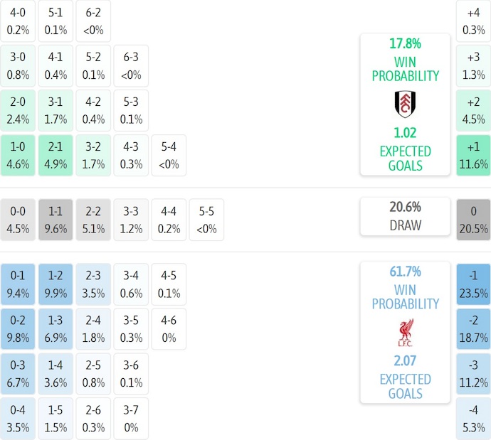 Nhận định, soi kèo Fulham vs Liverpool, 22h00 ngày 4/1: Bảo toàn Top 4 - Ảnh 8