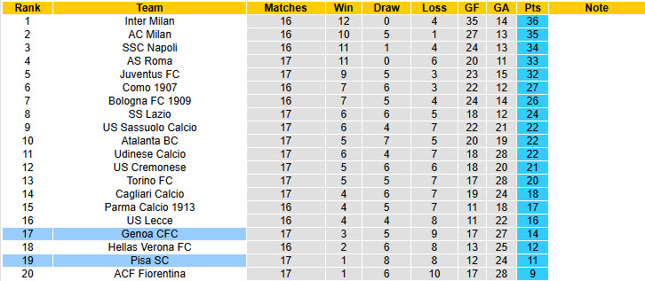 Nhận định, soi kèo Genoa vs Pisa, 21h00 ngày 3/1: Trận chiến sống còn - Ảnh 6