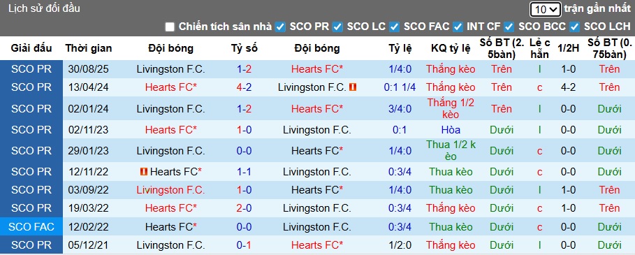 Nhận định, soi kèo Heart vs Livingston, 22h00 ngày 3/1: Củng cố ngôi đầu - Ảnh 2