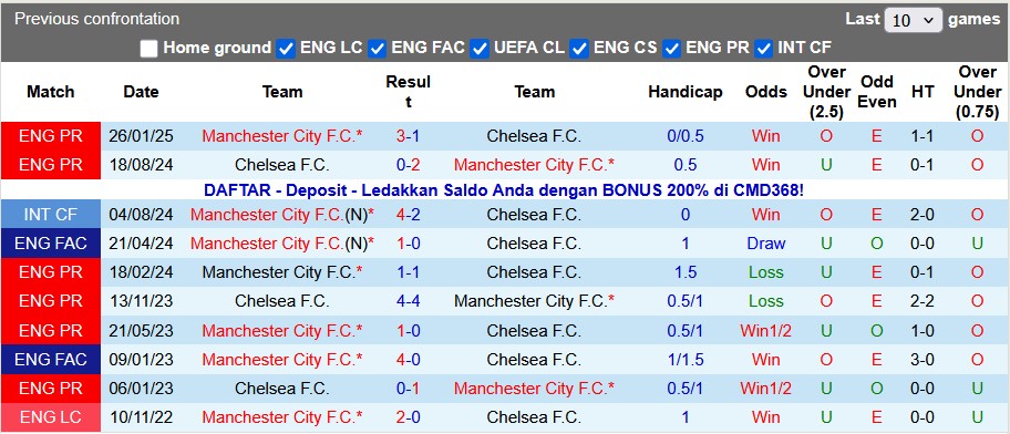 Nhận định, soi kèo Man City vs Chelsea, 0h30 ngày 5/1: The Blues bất ổn - Ảnh 3