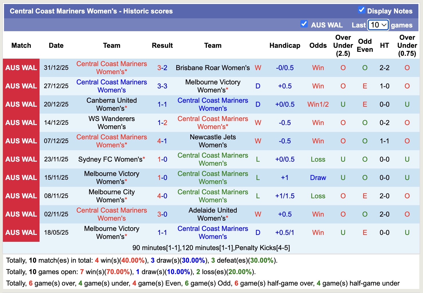 Nhận định, soi kèo Nữ Adelaide United vs Nữ Central Coast Mariners, 12h50 ngày 4/1: 3 điểm nhẹ nhàng - Ảnh 3