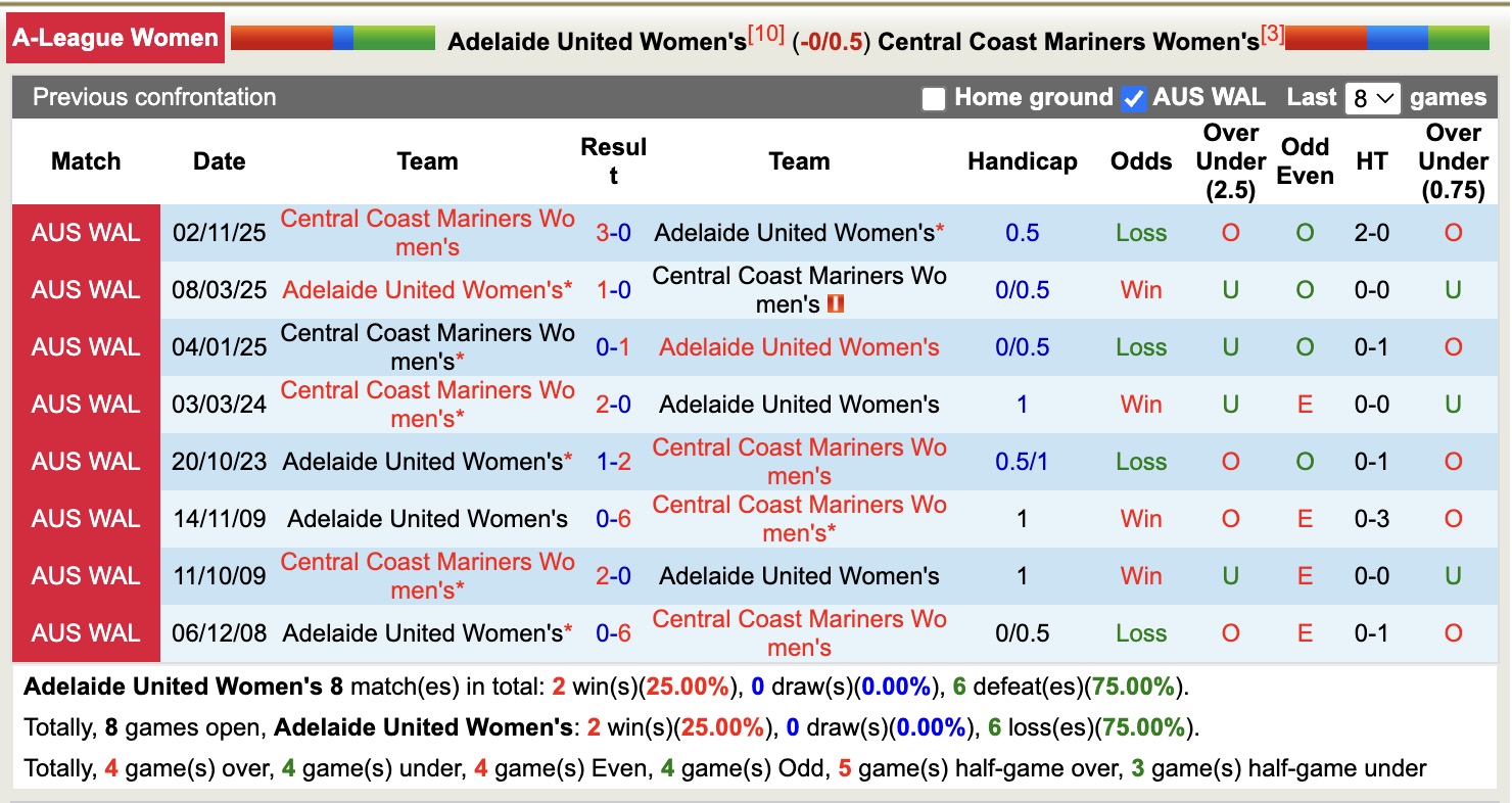 Nhận định, soi kèo Nữ Adelaide United vs Nữ Central Coast Mariners, 12h50 ngày 4/1: 3 điểm nhẹ nhàng - Ảnh 4