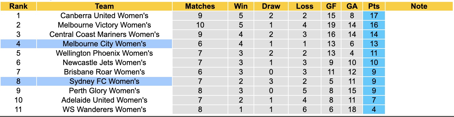 Nhận định, soi kèo Nữ Melbourne City vs Nữ Sydney, 13h00 ngày 4/1: Tưng bừng bàn thắng - Ảnh 5