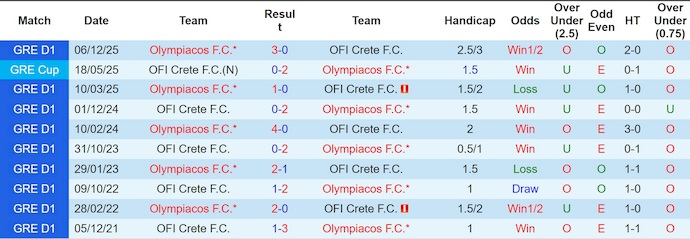 Nhận định, soi kèo OFI Crete vs Olympiacos, 22h00 ngày 3/1: Đẳng cấp khác biệt - Ảnh 4