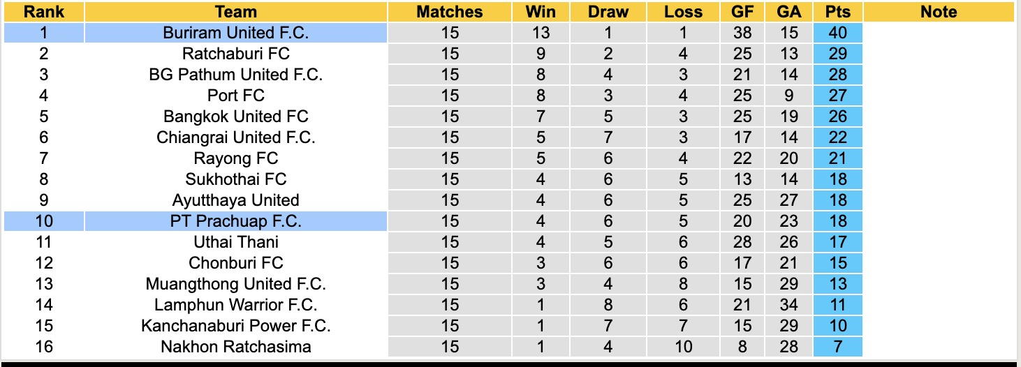Nhận định, soi kèo PT Prachuap vs Buriram United, 18h00 ngày 4/1: Không có bất ngờ - Ảnh 5