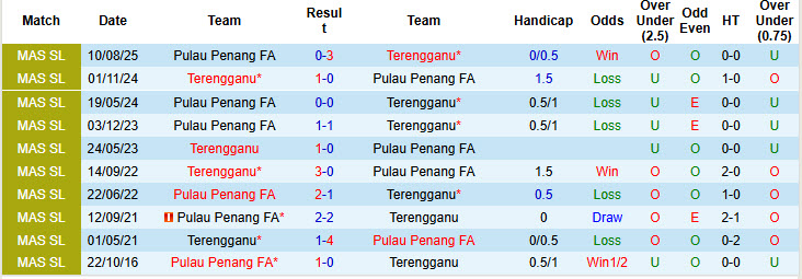 Nhận định, soi kèo Terengganu vs Pulau Penang, 20h00 ngày 3/1: Hàng thủ lỏng lẻo - Ảnh 4