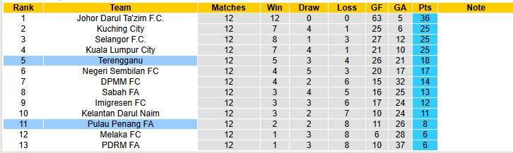 Nhận định, soi kèo Terengganu vs Pulau Penang, 20h00 ngày 3/1: Hàng thủ lỏng lẻo - Ảnh 5