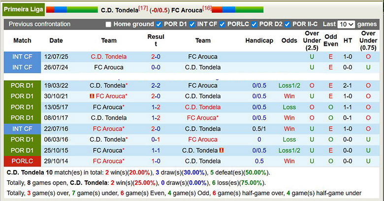 Nhận định, soi kèo Tondela vs Arouca, 22h30 ngày 3/1: Chung kết ngược - Ảnh 1