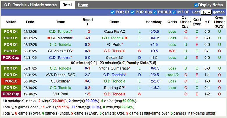 Nhận định, soi kèo Tondela vs Arouca, 22h30 ngày 3/1: Chung kết ngược - Ảnh 2