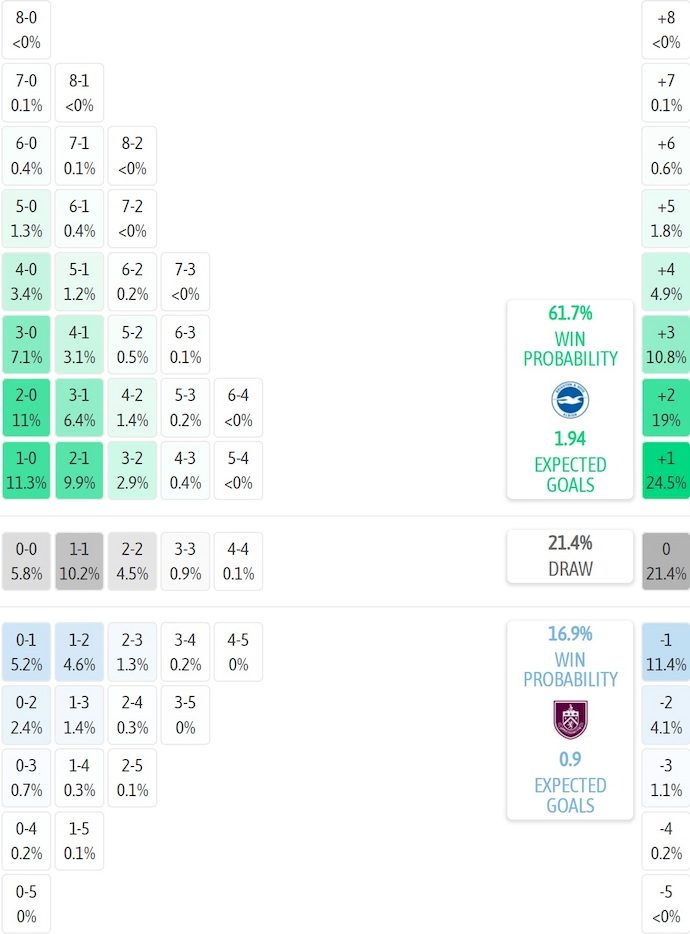 Siêu máy tính dự đoán Brighton vs Burnley, 22h00 ngày 3/1 - Ảnh 2