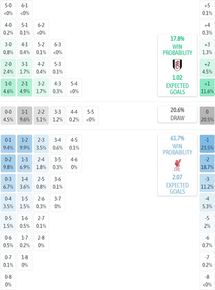 Siêu máy tính dự đoán Fulham vs Liverpool, 22h00 ngày 4/1 - Ảnh 2