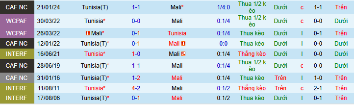 Siêu máy tính dự đoán Mali vs Tunisia, 02h00 ngày 4/1 - Ảnh 3