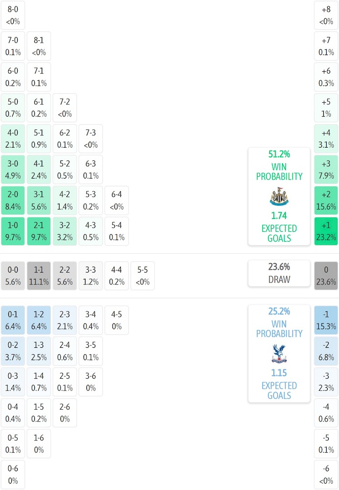 Siêu máy tính dự đoán Newcastle vs Crystal Palace, 22h00 ngày 4/1 - Ảnh 2