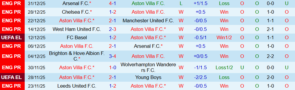 Soi kèo góc Aston Villa vs Nottingham, 19h30 ngày 03/01 - Ảnh 1