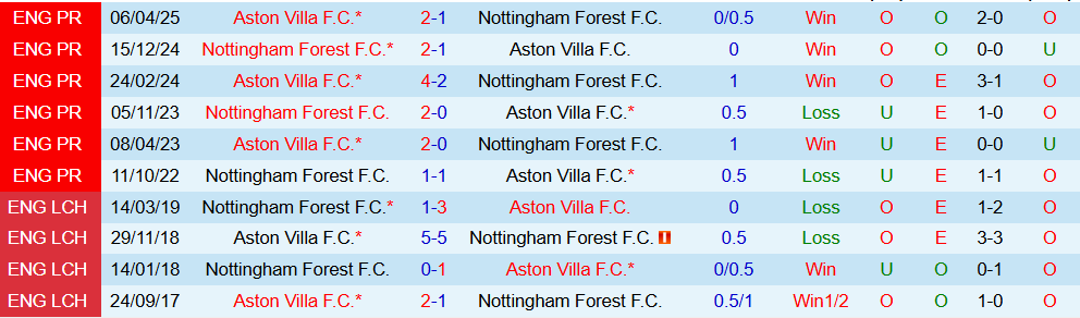 Soi kèo góc Aston Villa vs Nottingham, 19h30 ngày 03/01 - Ảnh 3