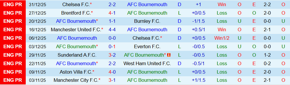 Soi kèo góc Bournemouth vs Arsenal, 00h30 ngày 04/01 - Ảnh 1