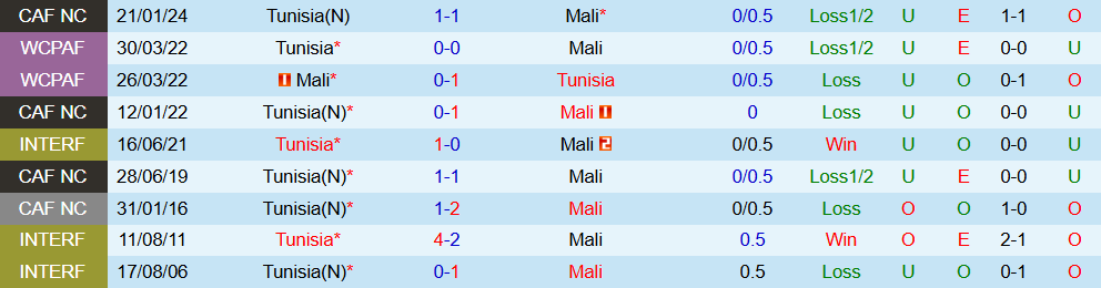 Soi kèo góc Mali vs Tunisia, 02h00 ngày 04/01 - Ảnh 3